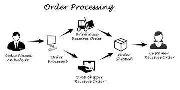 Wholesale ordering system